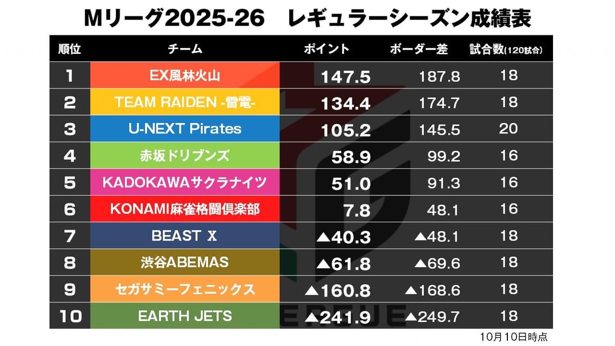 【Mリーグ10/10】魔王覚醒の4000オール！／瀬戸熊2発の猛撃で快勝〈麻雀ch〉