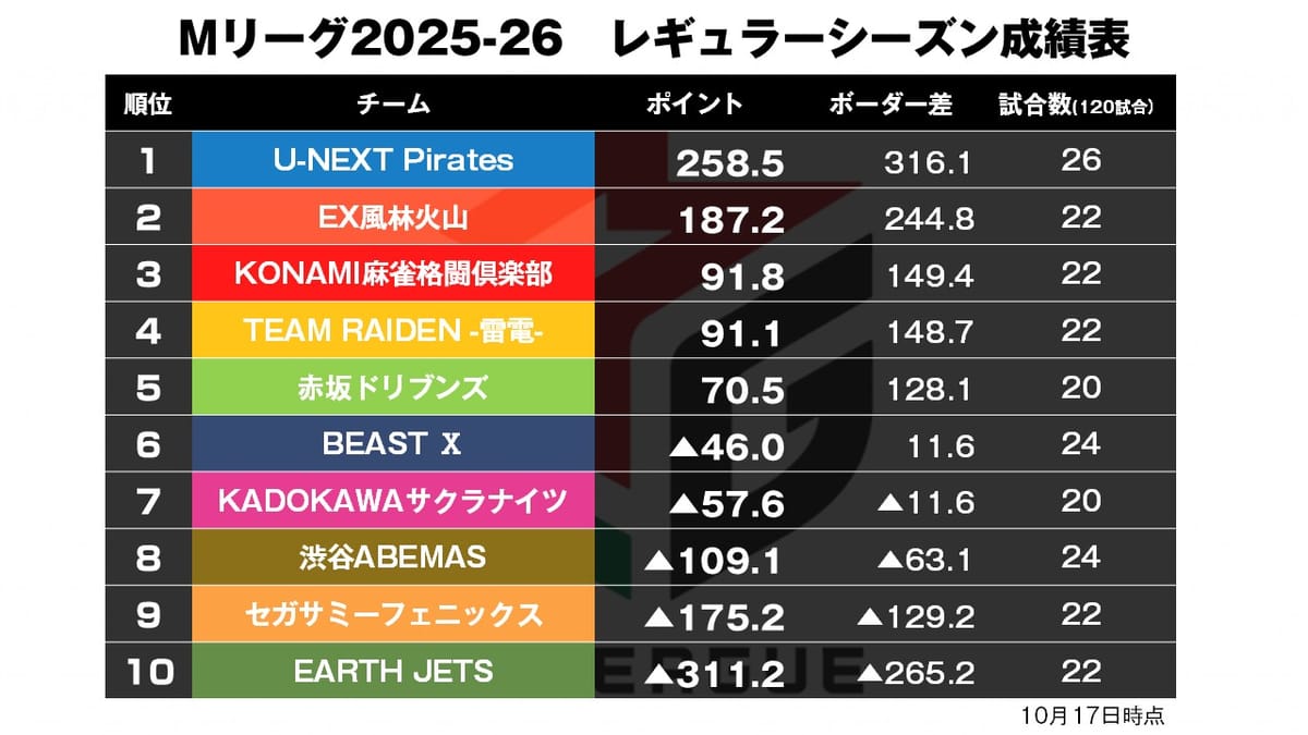 【Mリーグ10/17】永井、復活のトップ！〈麻雀LIVEch〉