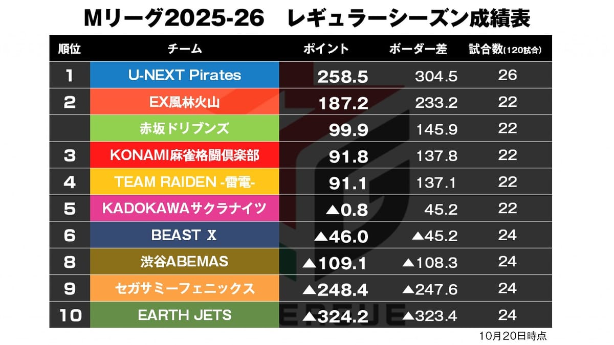 【Mリーグ10/20】オーラス全員集合！トップの行方は!?／12000点3連発！渋川の満貫がクリーンヒット！