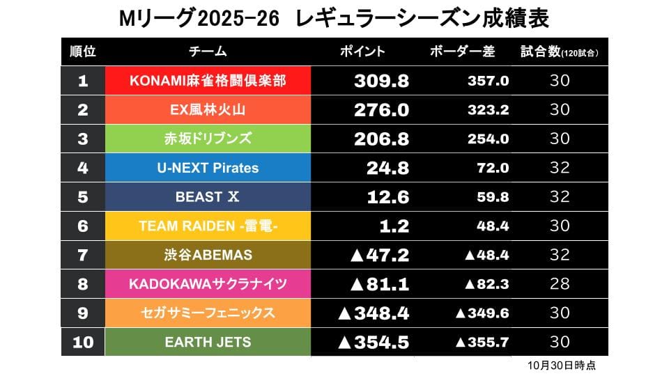 【Mリーグ10/30】10月怒涛の大躍進！ファイトクラブ首位に！〈麻雀LIVEch〉