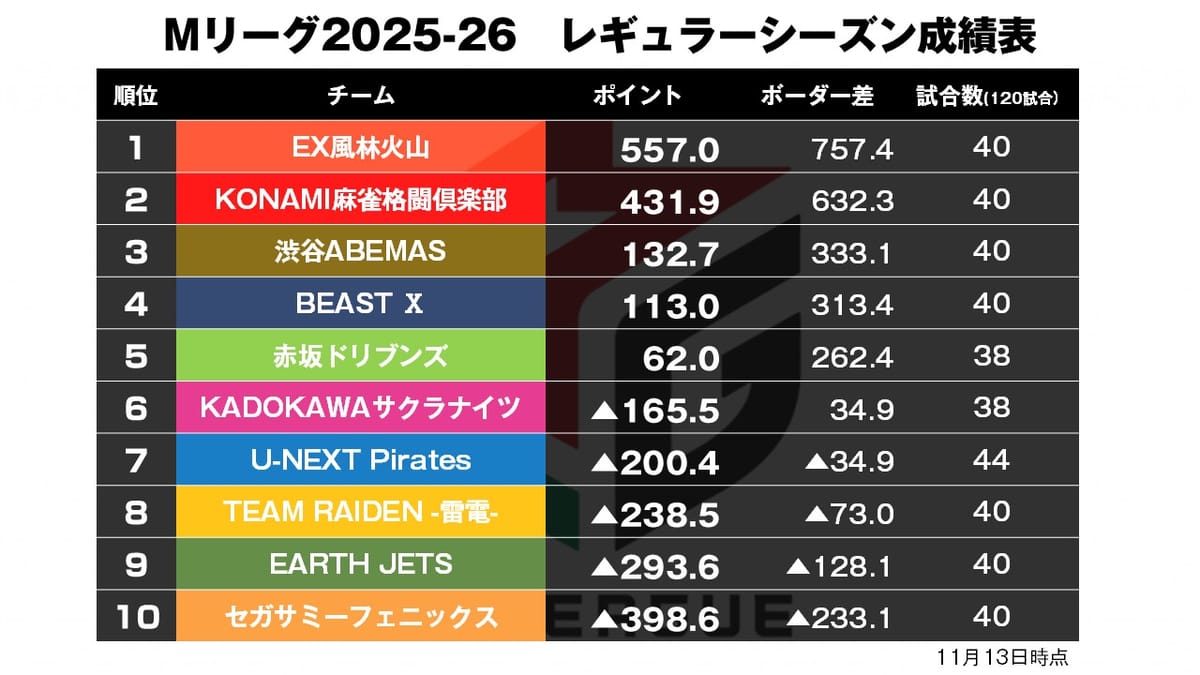 【Mリーグ11/13】業界鉄板コンビ“タキヒサ”の華麗なKONAMIデイリーダブル！〈麻雀LIVEch〉