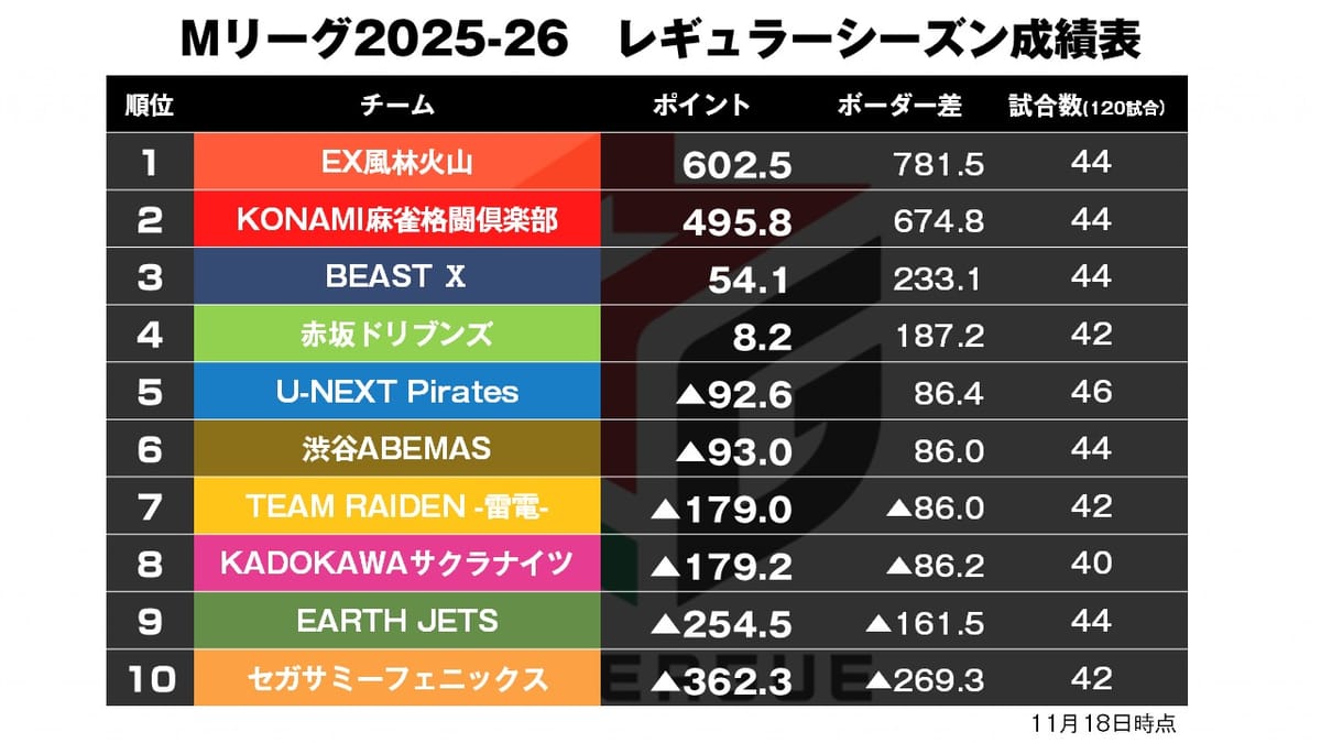 【Mリーグ11/18】格闘倶楽部が止まらない！およそ500pに迫る！／ドリブンズプラス域へ！