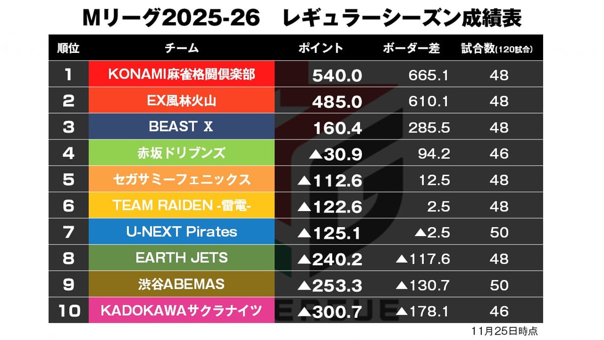 【Mリーグ11/25】フェニックスデイリーダブルで5位浮上！