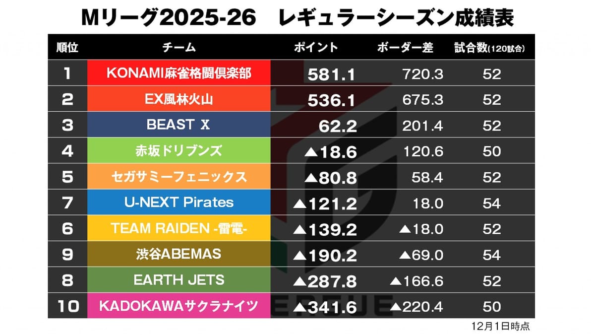 【Mリーグ12/1】フェニックス連対街道まっしぐら！