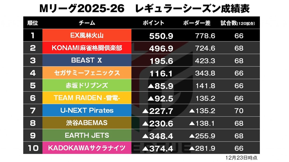 【Mリーグ12/23】ファン・チーム待望の逢川3ヶ月ぶりトップ！
