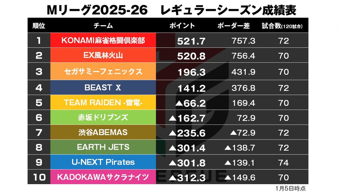 【Mリーグ1/5】2026年初戦を制したのは!?