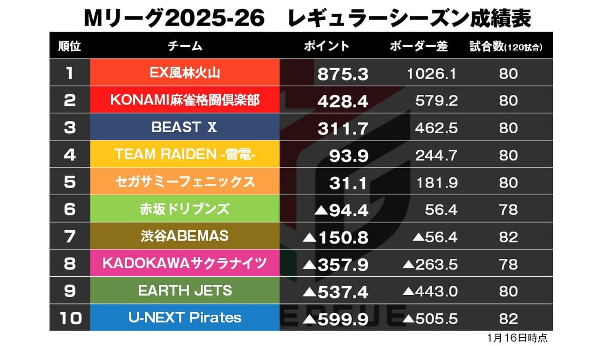 【Mリーグ1/16】岡田1ヶ月ぶりトップ獲得！〈麻雀ch〉