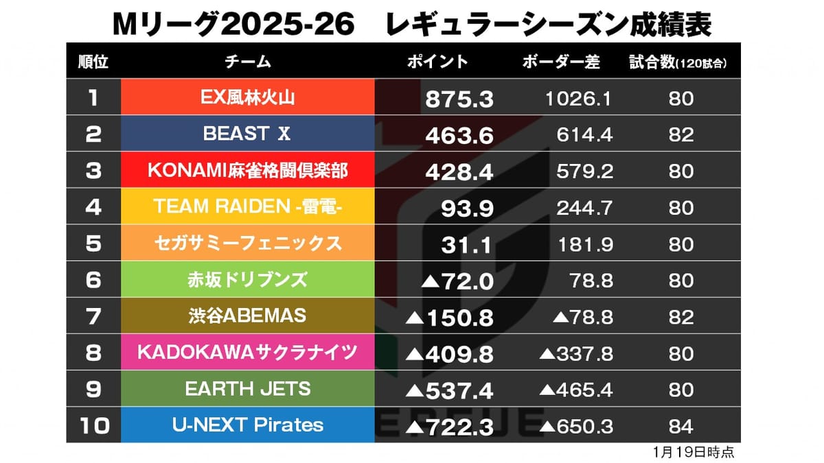 【Mリーグ1/19】BEAST Ⅹ、同日連勝でトータル2位に！