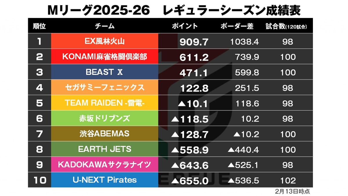 【Mリーグ2/13】セミファイナル進出へ！優、値千金のトップ！〈麻雀2ch〉