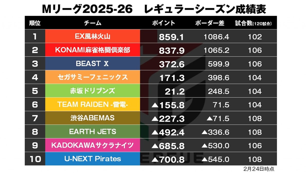 【Mリーグ2/24】アースジェッツ生き残りをかけて！石井の連投やいかに