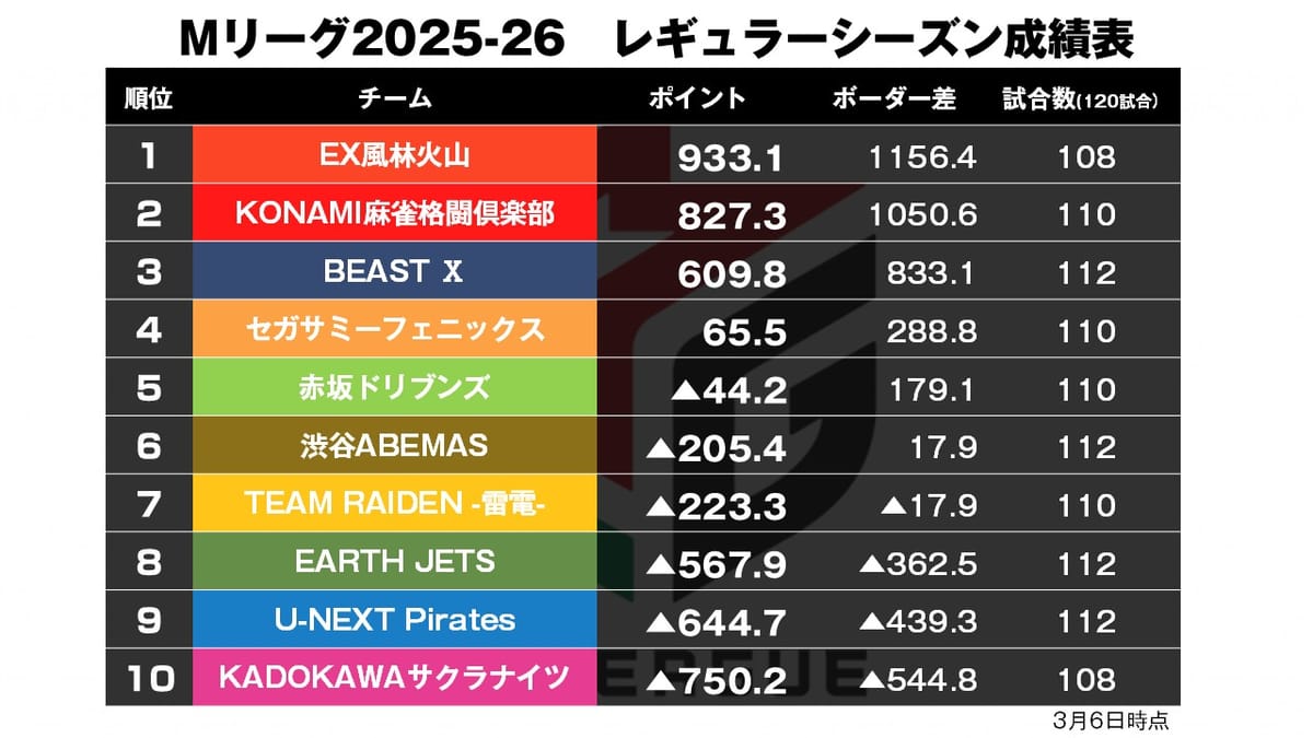 【Mリーグ3/6】長期戦となった2試合目のトップの行方は…!?