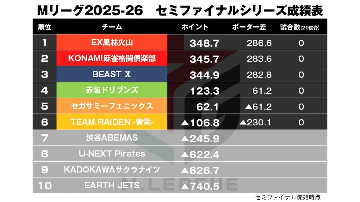 【Mリーグ】いよいよ今夜からセミファイナルが開幕！