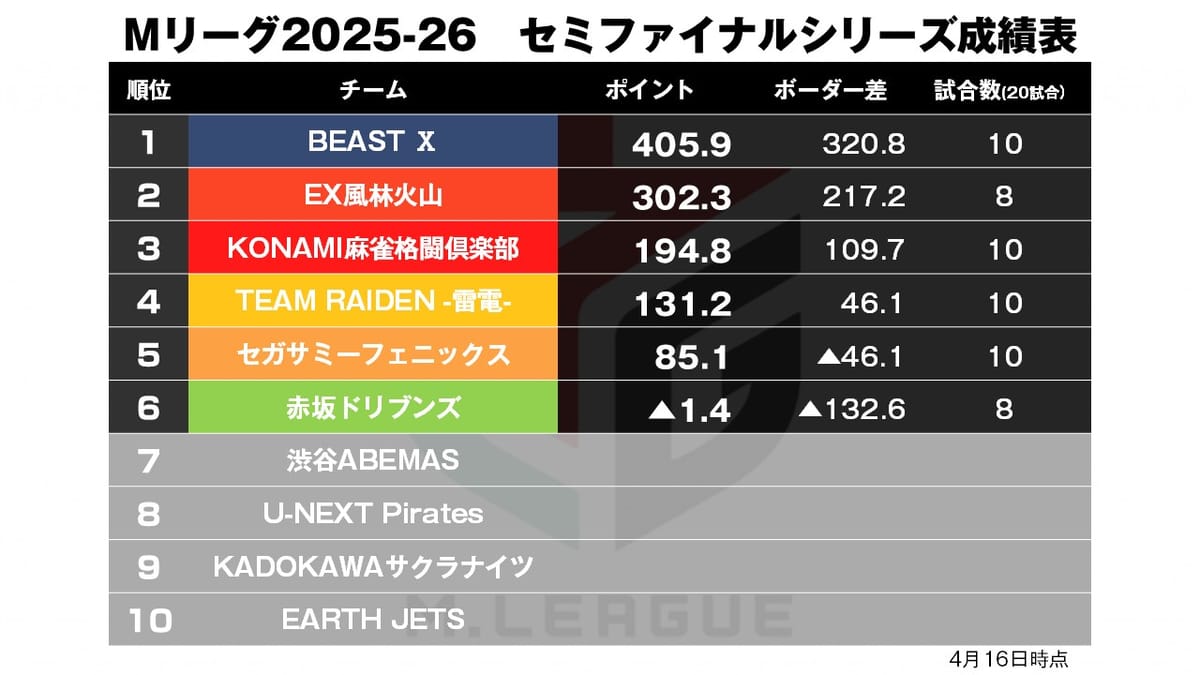 【Mリーグ4/16】雷電の躍進劇まだまだ続く！