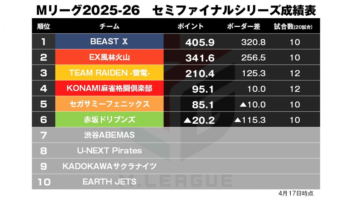 【Mリーグ4/17】一気通貫ツアー開催日！雷電が3位へ浮上！
