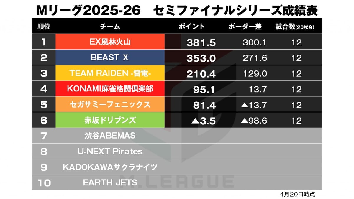 【Mリーグ4/20】混戦の2半荘制したのは…!?「
