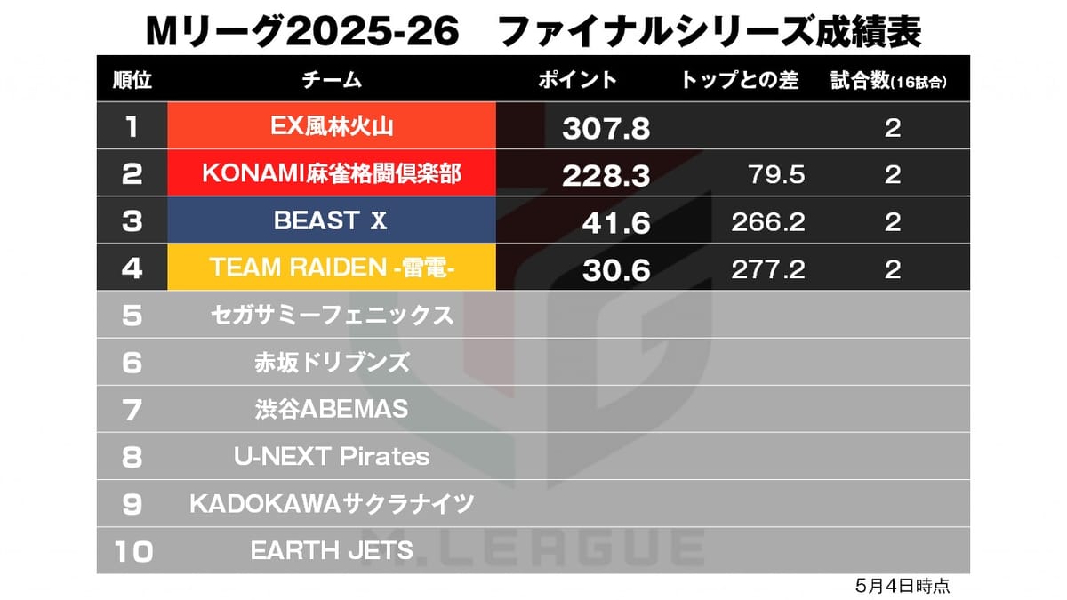 【Mリーグ5/4】ファイナルいよいよ開幕！初日を制したのは…？
