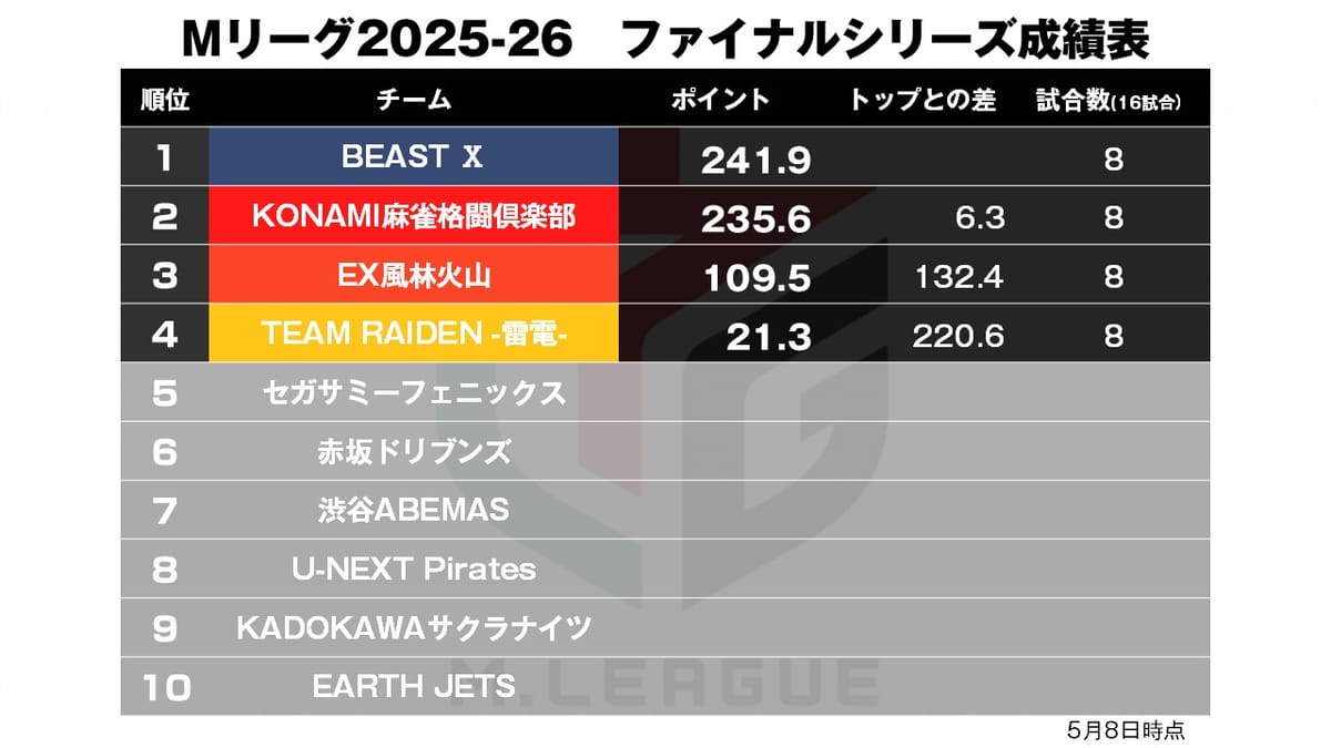 【Mリーグ5/8】ひと晩で4→1！BEASTデイリーダブルで首位に！