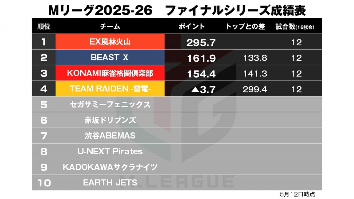 【Mリーグ5/12】風林火山がデイリーダブル！上位陣を一気に抜き去って首位浮上！