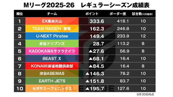 【Mリーグ9/30】新加入選手が台頭！／現・元サクラナイツ対決！