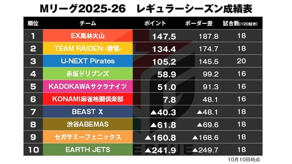 【Mリーグ10/10】単騎待ちを味方に下石快勝！／小さな巨人の大きな一撃！〈麻雀LIVEch〉