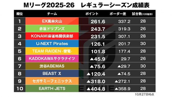 【Mリーグ10/27】紙一重のオーラス制したのは…？／10月に強いあの男が満貫2発で制す！
