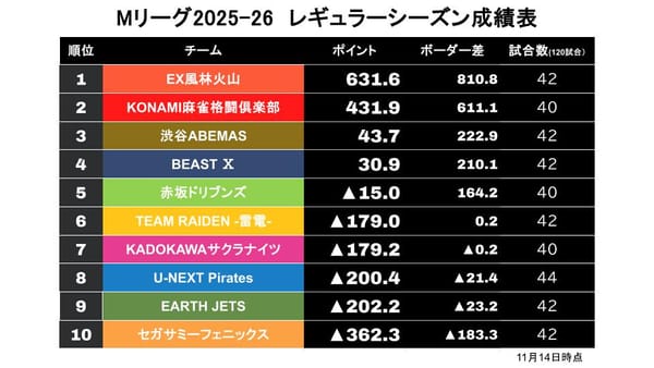 【Mリーグ11/14】雷電に萩原あり！チーム15戦ぶりトップ！〈麻雀LIVEch〉