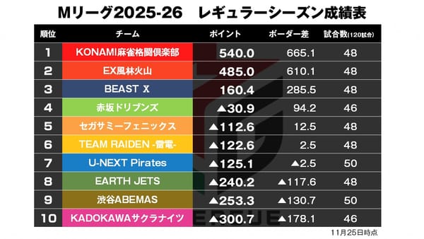 【Mリーグ11/25】フェニックスデイリーダブルで5位浮上！