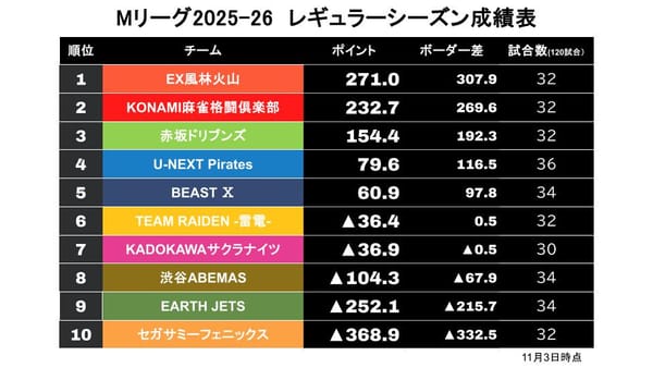 【Mリーグ11/3】HIRO柴田ついに待望の初トップ！