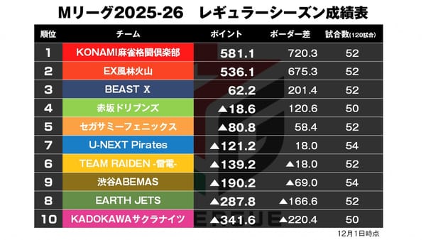 【Mリーグ12/1】フェニックス連対街道まっしぐら！