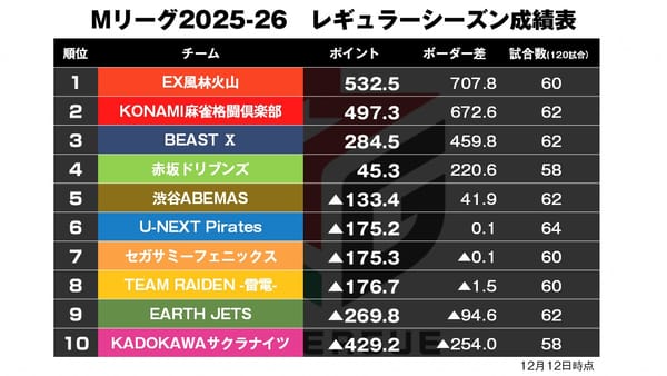 【Mリーグ12/12】伊達の親番止まらぬ猛攻でトップ！〈麻雀ch〉