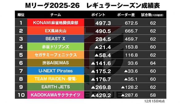 【Mリーグ12/15】今年中にマイナス完済へ！昨年王者フェニックス・醍醐が2連勝！