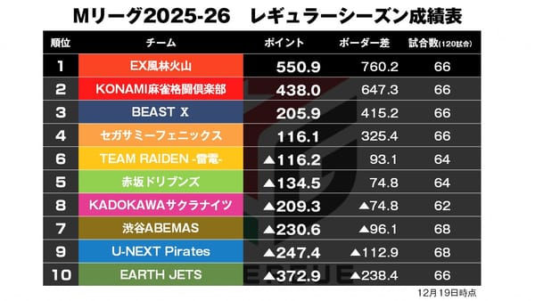 【Mリーグ12/19】瑞原の高打点和了決まりトップに！〈麻雀LIVEch〉