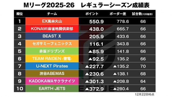 【Mリーグ12/22】もう“なんなん”とはならない！園田待望のトップ！