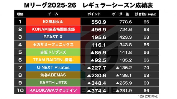 【Mリーグ12/23】ファン・チーム待望の逢川3ヶ月ぶりトップ！