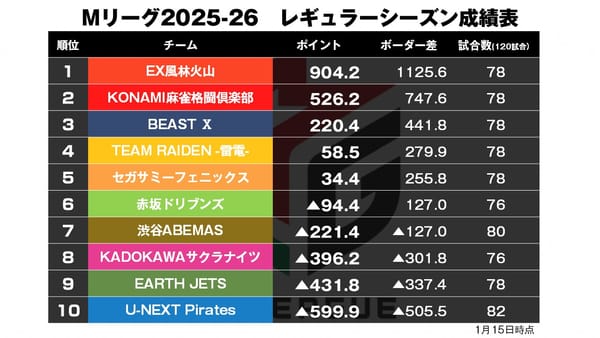 【Mリーグ1/15】出た点数表示6ケタ！内川10万点超え特大トップ獲得！〈麻雀2ch〉