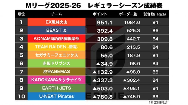 【Mリーグ1/23】永井12勝目で個人スコア独走中！〈麻雀ch〉