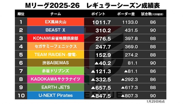 【Mリーグ1/29】熾烈なボーダー争い！ABEMASが6位浮上！〈麻雀ch〉