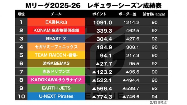 【Mリーグ2/3】ドリブンズ、セミファイナルへ向けて大きなデイリーダブル！