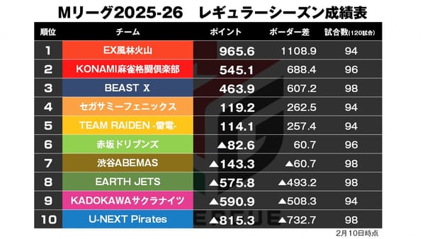 【Mリーグ2/10】BEAST Ⅹ、セミファイナルへ弾みをつけるデイリーダブル！