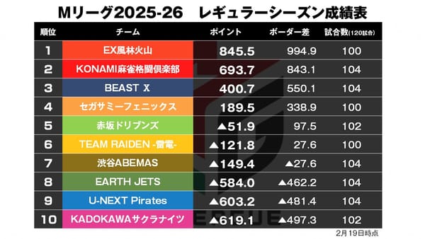 【Mリーグ2/19】奇跡の倍満！園田が接戦を制す〈麻雀ch〉