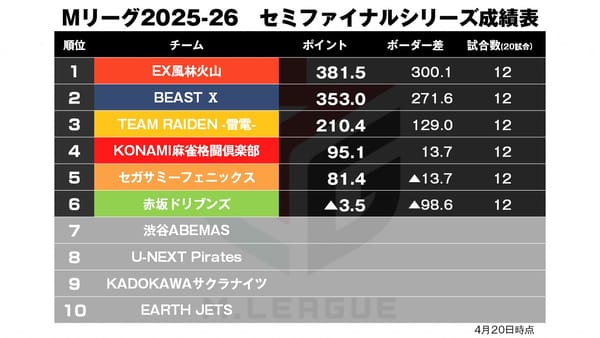 【Mリーグ4/20】混戦の2半荘制したのは…!?「