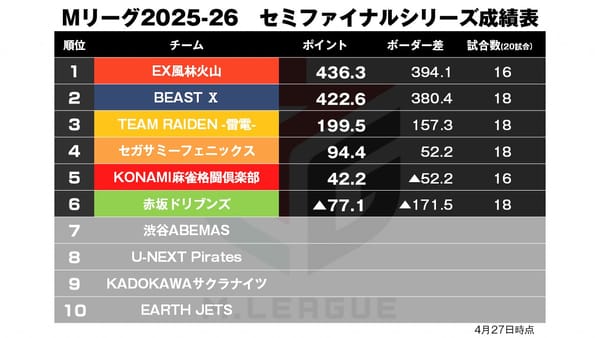 【Mリーグ4/27】浅井の6連続和了で大トップ！