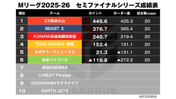 【Mリーグ4/30】セミファイナル最終戦！ファイナル進出チームは…!?