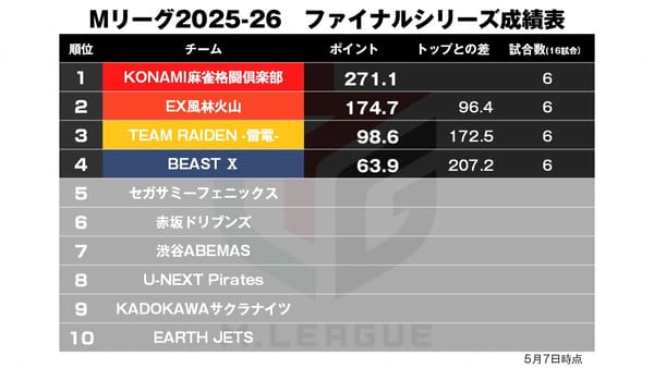 【Mリーグ5/7】雷電初優勝へ！本田跳ツモでトップ獲得
