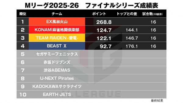 【Mリーグ5/15】最終戦も軍師・勝又が兜の尾を締め風林火山総合優勝！